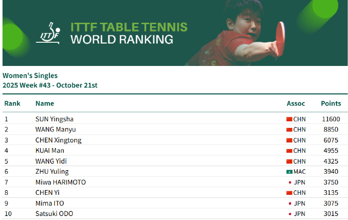 乒联排名：孙颖莎连续171周排名第一 国乒包揽女单前五